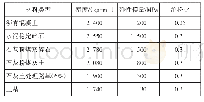 《表2 路基路面材料计算参数》