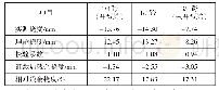 表5 板梁在荷载作用下挠度