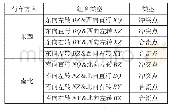 《表2 平面交叉冲突运动的组合与类型》