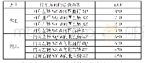 《表6 平面交叉冲突运动的临界车道流量辆/（h·车道）》