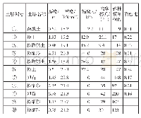 表1 地层力学性质指标：邻近建筑物深大竖井施工引起地表沉降分析研究