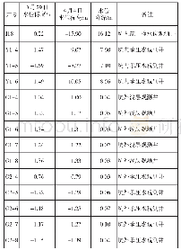 表1 降水井水位变化：承压水条件下基坑降水研究