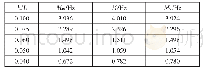 表5 不同宽跨比的固有频率