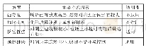 《表1 地基处理工艺的适用性分析》