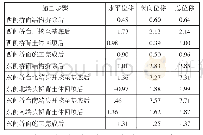 表2 工况一隧道位移：桥梁改造施工对既有盾构区间结构影响分析