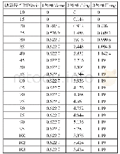 表2 缺氧段累计产气量：利用呼吸速率仪对新碳源进行快速评价试验