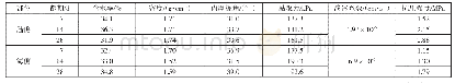 表1 两种环境下10%配比固化土各项参数