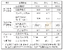 表8 各方案模拟运行结果