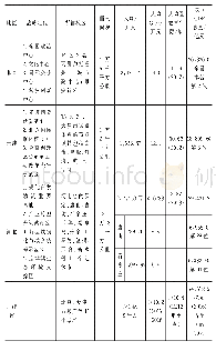 表1 2018年京津冀协同发展基本情况[8,9]