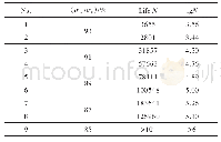 Table 2 Fatigue life of carbon/carbon composite unidirectional laminates at room temperature