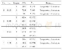 Table 3 Critical composite distortion index of engines in this series