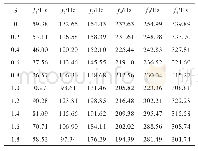 《Table 3 The first five order natural frequencies of the titanium alloy plate》