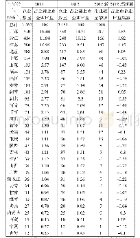 表1 2012、2017年各省市上市企业数量分布变动Tab.1 Tabulation of the provincial number and propor-tion of listed enterprises in 2012 and 20