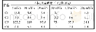 表1 不同扫描速度下碳纳米粒子的比容量Tab.1 Gravimetric specific capacitances of carbon spheres at various scanning rates