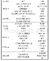 表1 汽车零部件常见金属镀层种类Tab.1 Common metal plating types for automotive parts