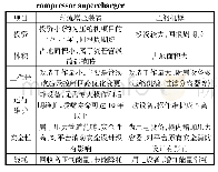 表1 射流增压装置与压缩机增压对比表