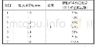 《表4 橡胶环压缩量：基于膨胀管封堵的老井页岩油体积压裂技术研究》