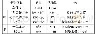 表4 每吨LNG产品消耗量