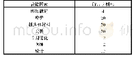 《表5 FPSO系泊系统故障各因素比例》