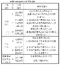 表1 天津市科技百强高新技术企业综合科技创新能力评价指标体系