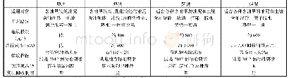 《表1 国内三大常用技术与热解技术技术经济对标表》