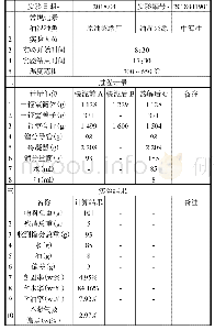 表2 油泥热解试验记录：热解设备在原油终端污水污泥处理系统中的应用