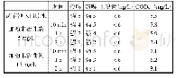表7 调节池进口原水粉末活性炭吸附对比试验结果