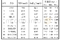 表1 供试大豆材料：天津某综合工业园区废水水质特征研究