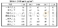 表2 2014—2018年京津冀地区各级冷热点区PM2.5浓度值