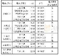 表5 不同用地类型地表COD累积强度独立样本t差异性检验的结果