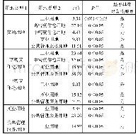 表6 不同用地类型地表NH4+-N累积强度独立样本t差异性检验的结果