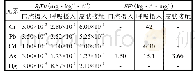 表3 土壤重金属不同暴露途径的RfD和SF