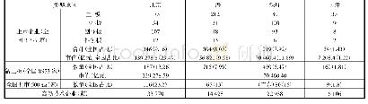 表3 2019年4城市上市企业情况比较