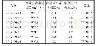 表1 高效分离器处理液量与油相出口含水率