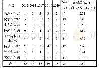 表3 2015—2019年天津市每年获资助的重点项目在各科学部的分布和占比