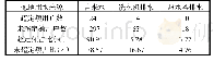 《表1 1 超定额与未超定额拖地用水来源对比》