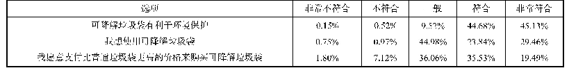 表2 居民对可降解垃圾袋的认知和态度