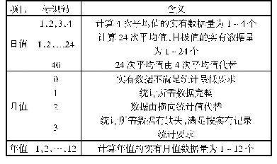 表2 统计值标识码设置及含义