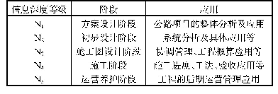 表1 道路工程模型信息深度等级划分