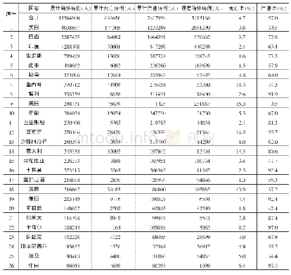 表1 全球疫情数据：后疫情时代中国经济平稳增长和企业战略选择