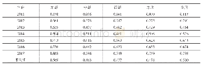 表4 2011—2017年我国各区域数字普惠金融指数平均值