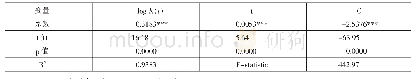 表3 回归结果：空间视角下中国制造业产能过剩及其影响因素研究
