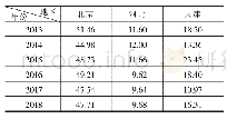 表1 京津冀地区创业发展指数（CEDI)