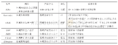 表3 研究涉及变量含义及数据来源