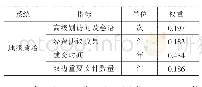 表2 中国-东盟地缘政治关系综合测度指标体系