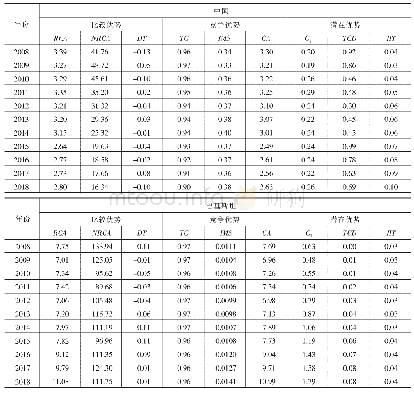 表4 2008—2018年中国和巴基斯坦服装制品比较优势、竞争优势和潜在优势一览表