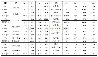 表5 2018年中国和巴基斯坦轻纺细分产业竞争优势一览表