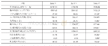 《表4 河南省近年来主要农业机械拥有量》