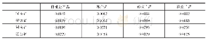 表5 中部四省2012年农林牧渔业对农业生产性服务业的直接消耗系数