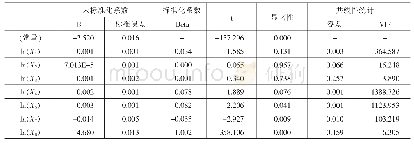 《表8 模型系数表：我国消费价格指数的走势预测及影响因素分析》